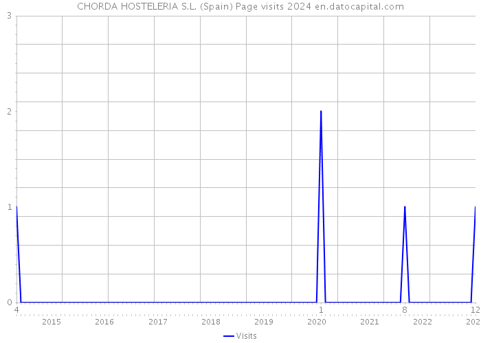 CHORDA HOSTELERIA S.L. (Spain) Page visits 2024 