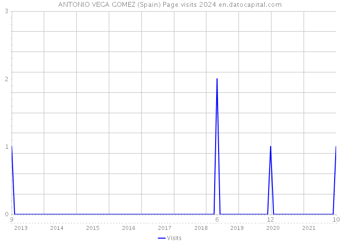 ANTONIO VEGA GOMEZ (Spain) Page visits 2024 
