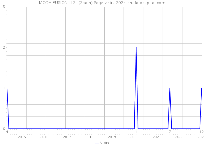 MODA FUSION LI SL (Spain) Page visits 2024 