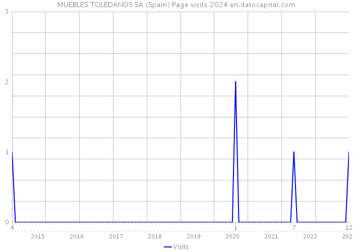 MUEBLES TOLEDANOS SA (Spain) Page visits 2024 