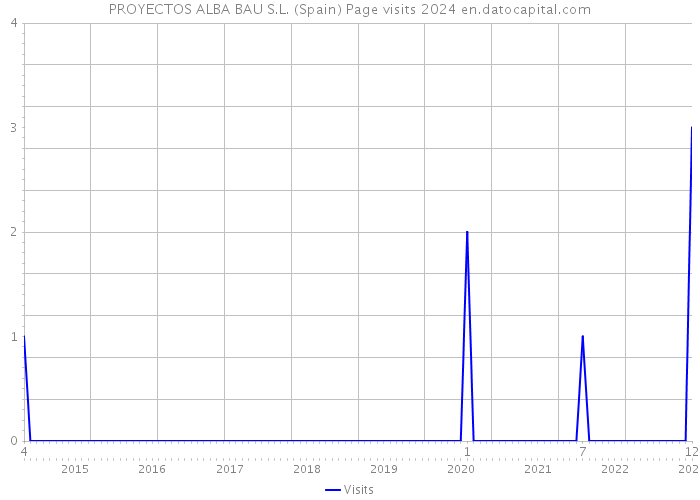 PROYECTOS ALBA BAU S.L. (Spain) Page visits 2024 
