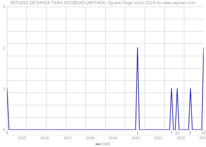 ESTUDIO DE DANZA TARA SOCIEDAD LIMITADA. (Spain) Page visits 2024 