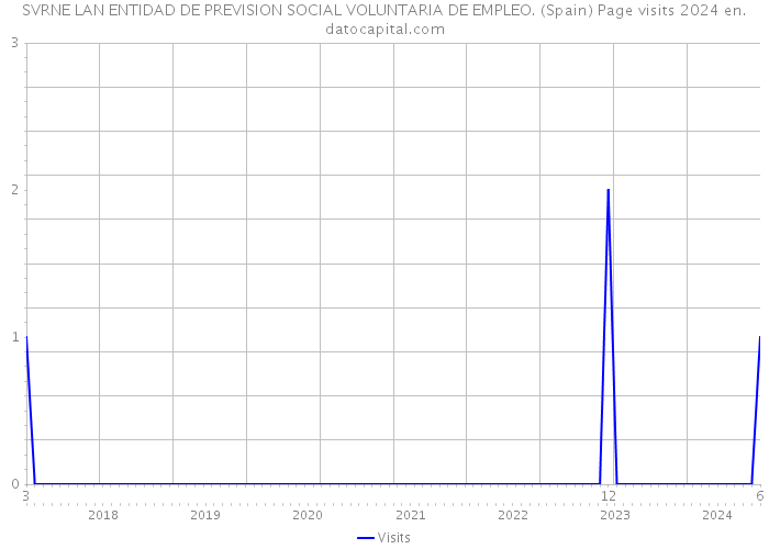 SVRNE LAN ENTIDAD DE PREVISION SOCIAL VOLUNTARIA DE EMPLEO. (Spain) Page visits 2024 