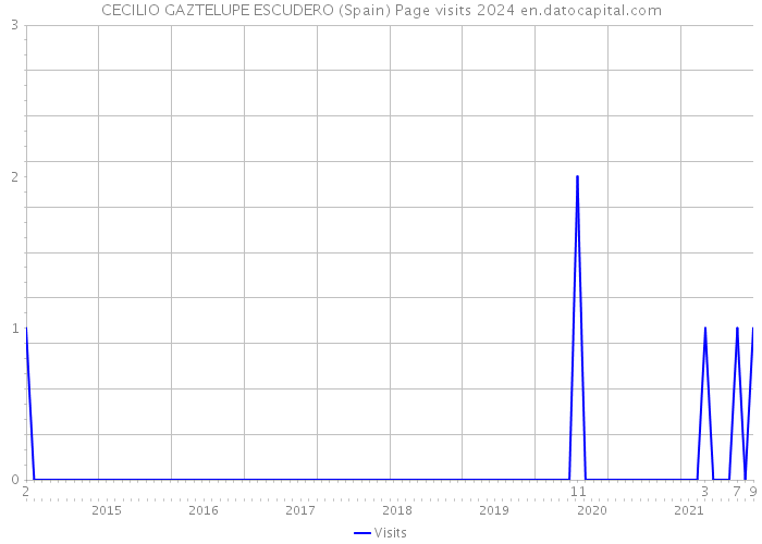 CECILIO GAZTELUPE ESCUDERO (Spain) Page visits 2024 
