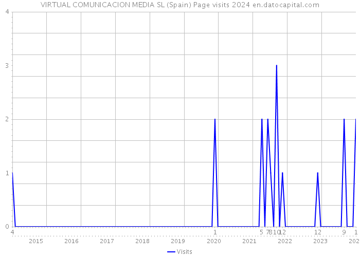 VIRTUAL COMUNICACION MEDIA SL (Spain) Page visits 2024 