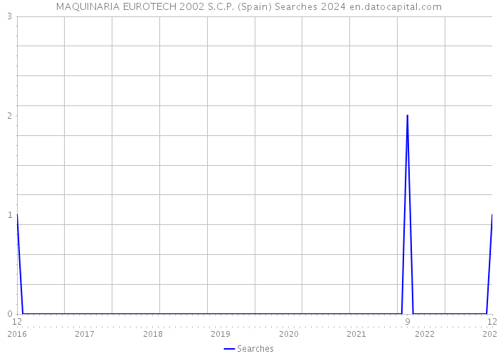 MAQUINARIA EUROTECH 2002 S.C.P. (Spain) Searches 2024 