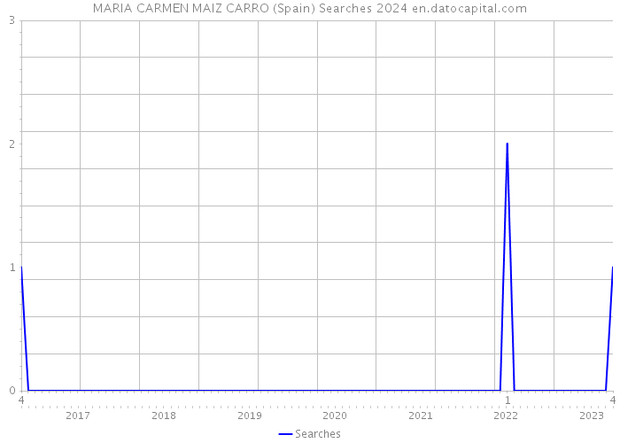 MARIA CARMEN MAIZ CARRO (Spain) Searches 2024 