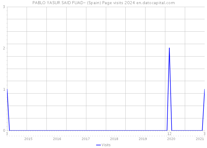 PABLO YASUR SAID FUAD- (Spain) Page visits 2024 