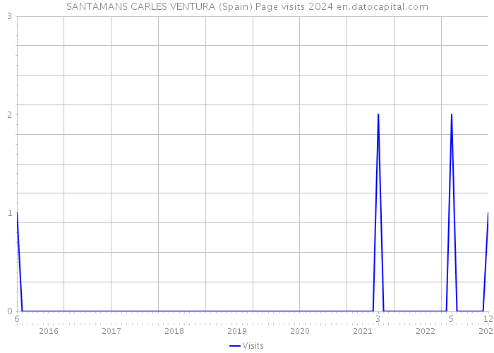 SANTAMANS CARLES VENTURA (Spain) Page visits 2024 