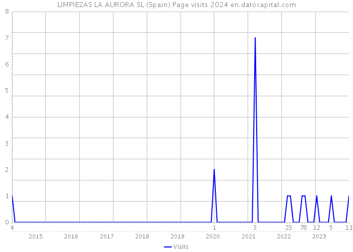LIMPIEZAS LA AURORA SL (Spain) Page visits 2024 