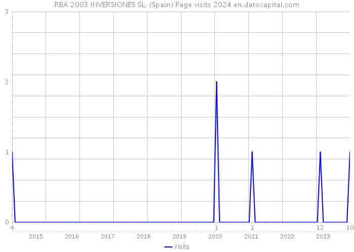 RBA 2003 INVERSIONES SL. (Spain) Page visits 2024 