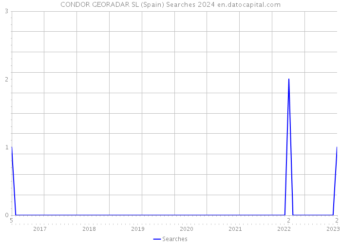 CONDOR GEORADAR SL (Spain) Searches 2024 