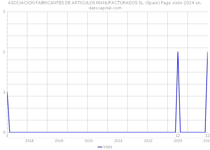 ASOCIACION FABRICANTES DE ARTICULOS MANUFACTURADOS SL. (Spain) Page visits 2024 