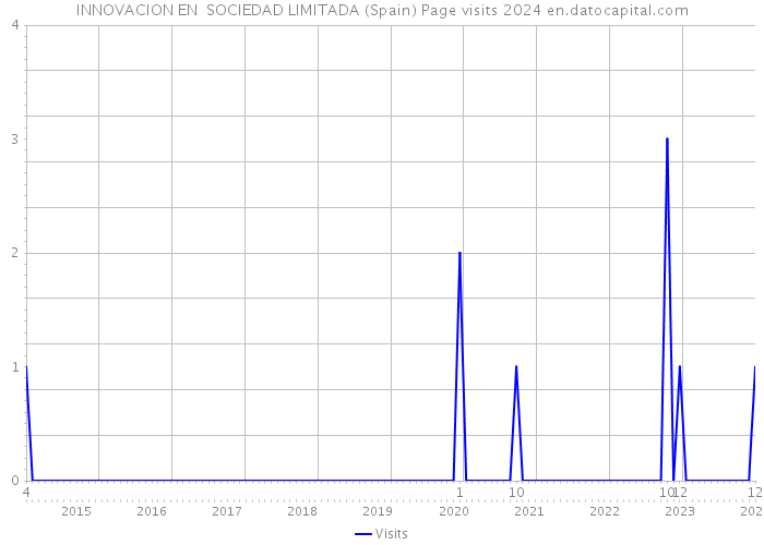 INNOVACION EN SOCIEDAD LIMITADA (Spain) Page visits 2024 