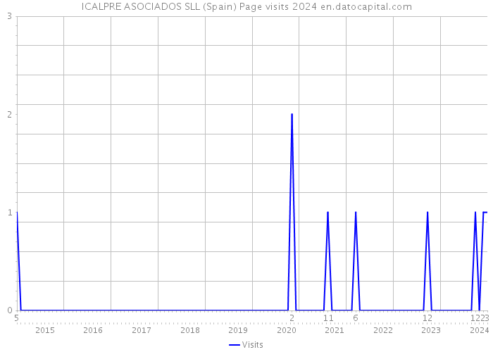 ICALPRE ASOCIADOS SLL (Spain) Page visits 2024 