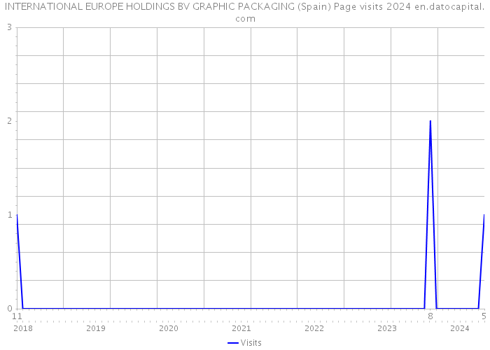 INTERNATIONAL EUROPE HOLDINGS BV GRAPHIC PACKAGING (Spain) Page visits 2024 