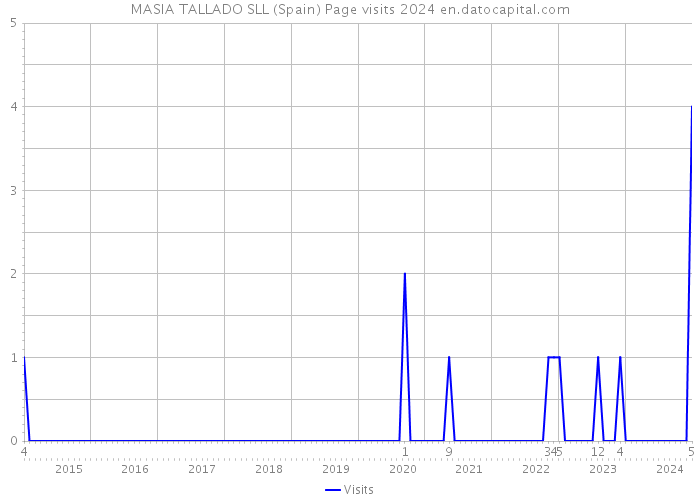 MASIA TALLADO SLL (Spain) Page visits 2024 