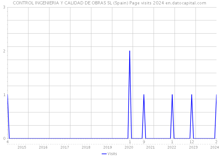 CONTROL INGENIERIA Y CALIDAD DE OBRAS SL (Spain) Page visits 2024 