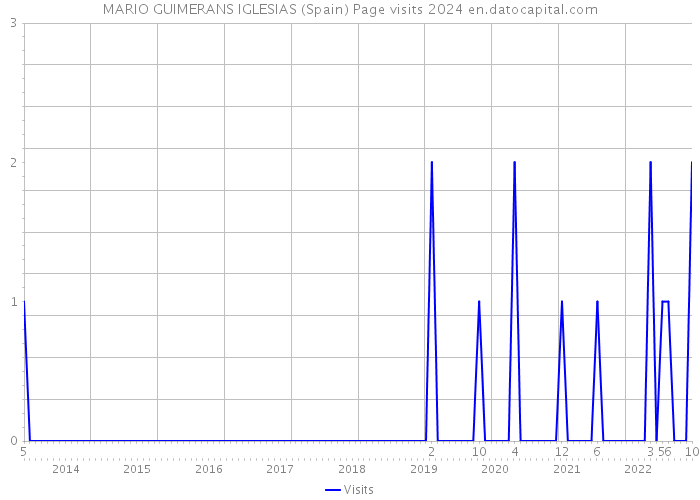 MARIO GUIMERANS IGLESIAS (Spain) Page visits 2024 