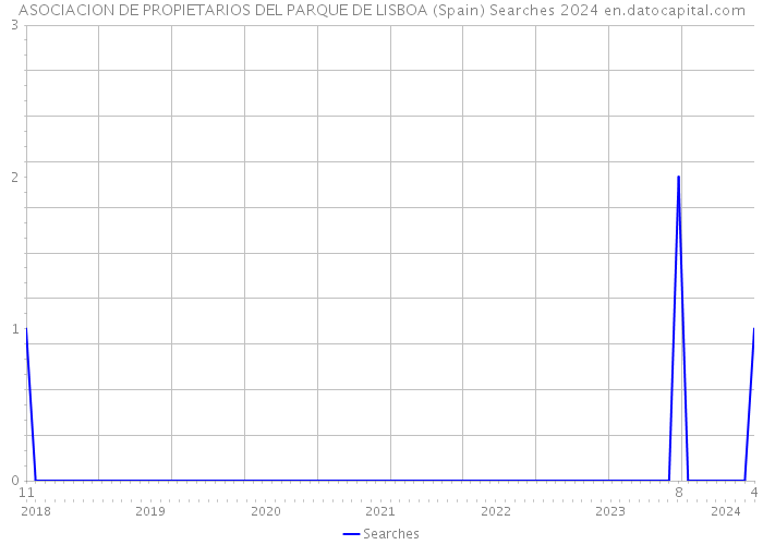 ASOCIACION DE PROPIETARIOS DEL PARQUE DE LISBOA (Spain) Searches 2024 
