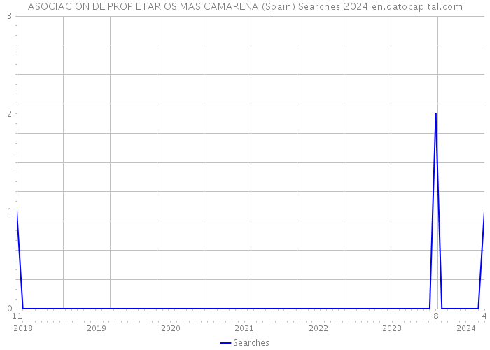 ASOCIACION DE PROPIETARIOS MAS CAMARENA (Spain) Searches 2024 