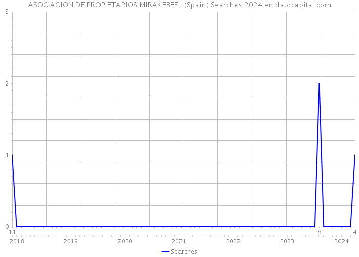 ASOCIACION DE PROPIETARIOS MIRAKEBEFL (Spain) Searches 2024 