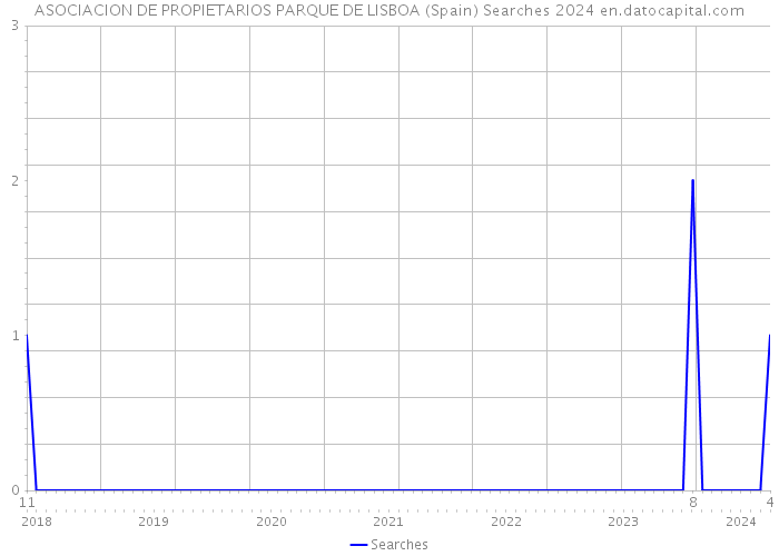 ASOCIACION DE PROPIETARIOS PARQUE DE LISBOA (Spain) Searches 2024 