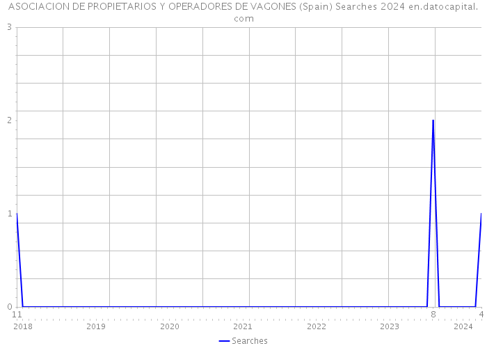 ASOCIACION DE PROPIETARIOS Y OPERADORES DE VAGONES (Spain) Searches 2024 