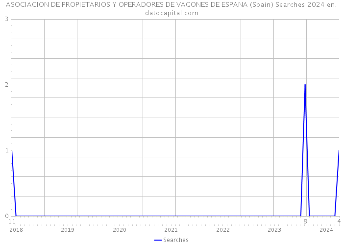 ASOCIACION DE PROPIETARIOS Y OPERADORES DE VAGONES DE ESPANA (Spain) Searches 2024 