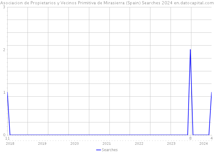 Asociacion de Propietarios y Vecinos Primitiva de Mirasierra (Spain) Searches 2024 