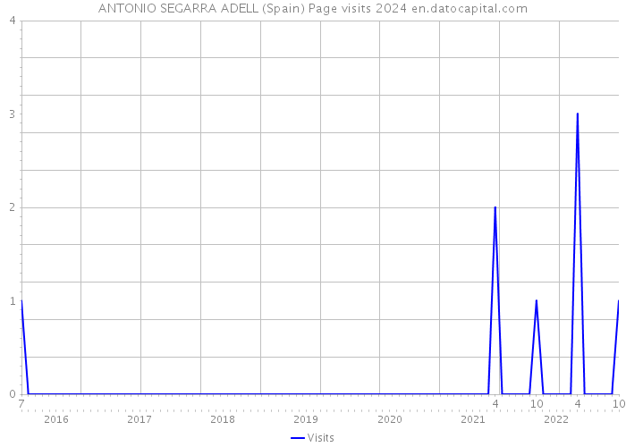 ANTONIO SEGARRA ADELL (Spain) Page visits 2024 