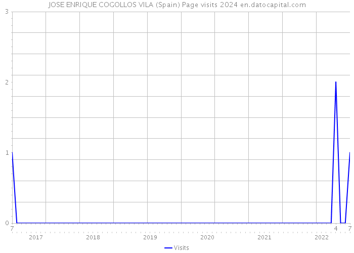 JOSE ENRIQUE COGOLLOS VILA (Spain) Page visits 2024 