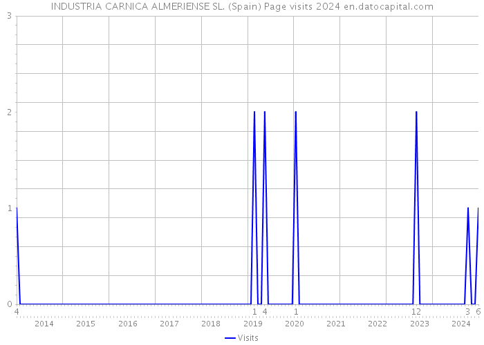 INDUSTRIA CARNICA ALMERIENSE SL. (Spain) Page visits 2024 