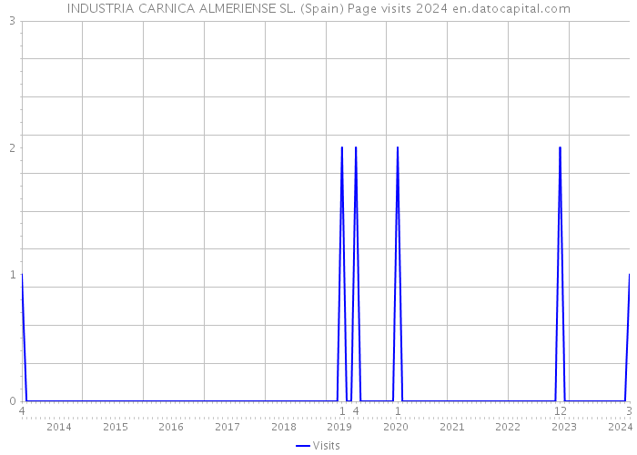 INDUSTRIA CARNICA ALMERIENSE SL. (Spain) Page visits 2024 