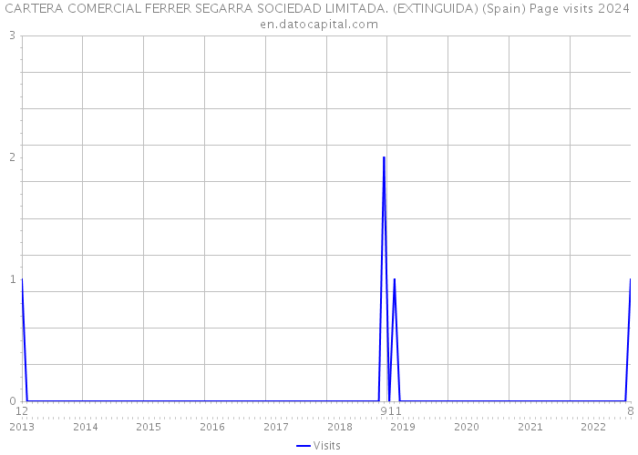 CARTERA COMERCIAL FERRER SEGARRA SOCIEDAD LIMITADA. (EXTINGUIDA) (Spain) Page visits 2024 