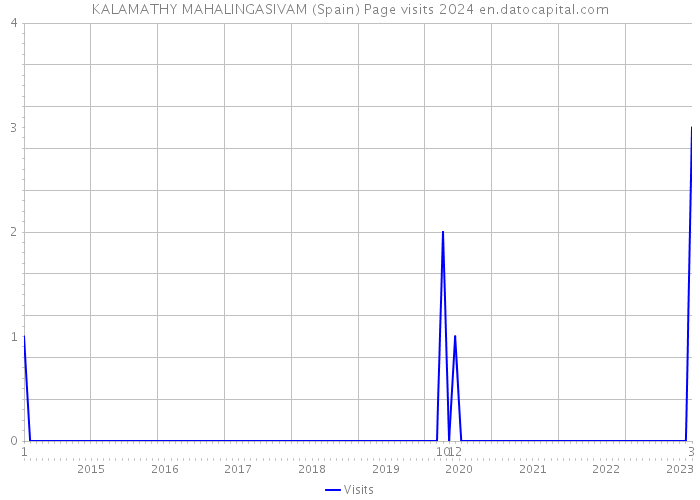 KALAMATHY MAHALINGASIVAM (Spain) Page visits 2024 