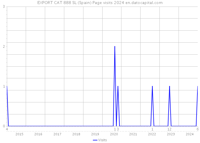 EXPORT CAT 888 SL (Spain) Page visits 2024 