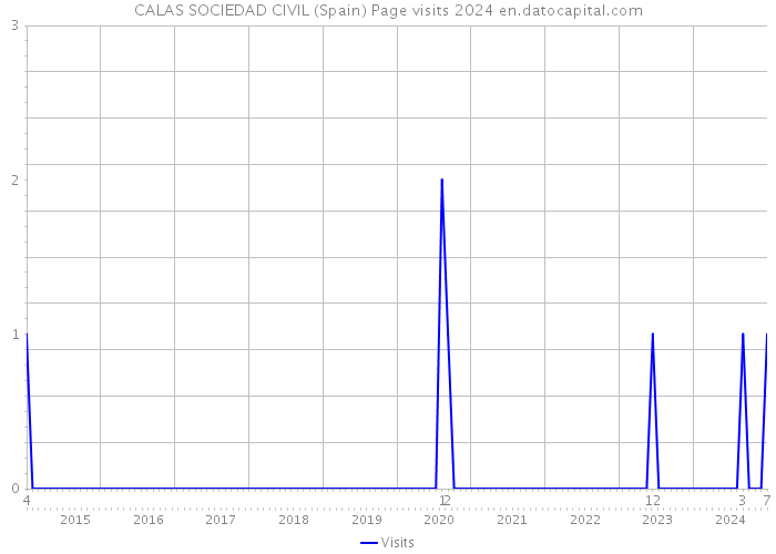 CALAS SOCIEDAD CIVIL (Spain) Page visits 2024 