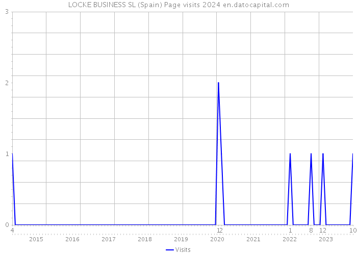 LOCKE BUSINESS SL (Spain) Page visits 2024 