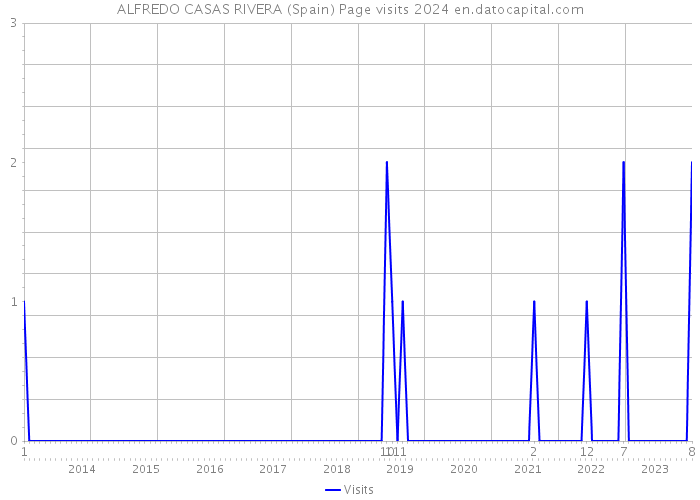 ALFREDO CASAS RIVERA (Spain) Page visits 2024 