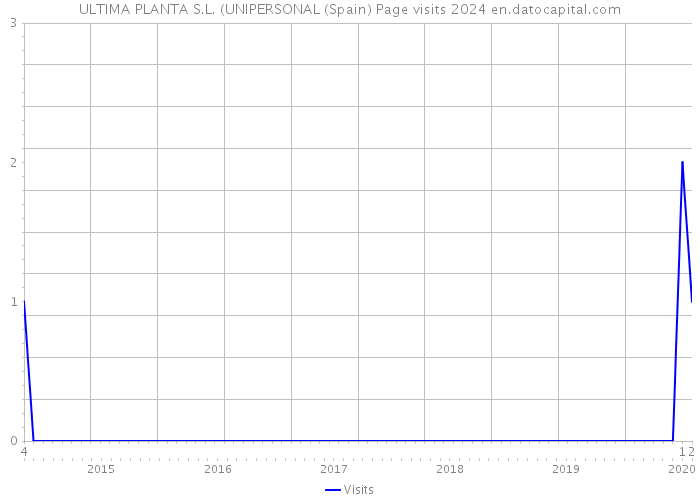 ULTIMA PLANTA S.L. (UNIPERSONAL (Spain) Page visits 2024 