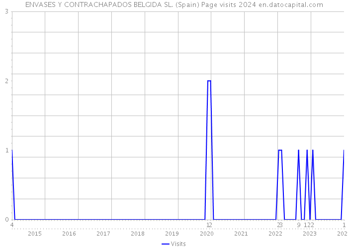 ENVASES Y CONTRACHAPADOS BELGIDA SL. (Spain) Page visits 2024 