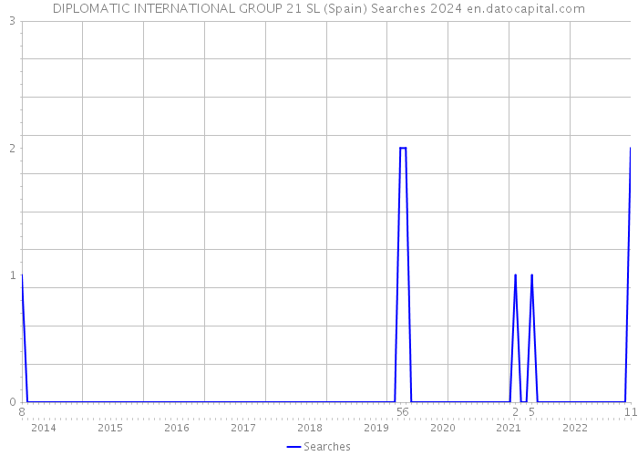 DIPLOMATIC INTERNATIONAL GROUP 21 SL (Spain) Searches 2024 