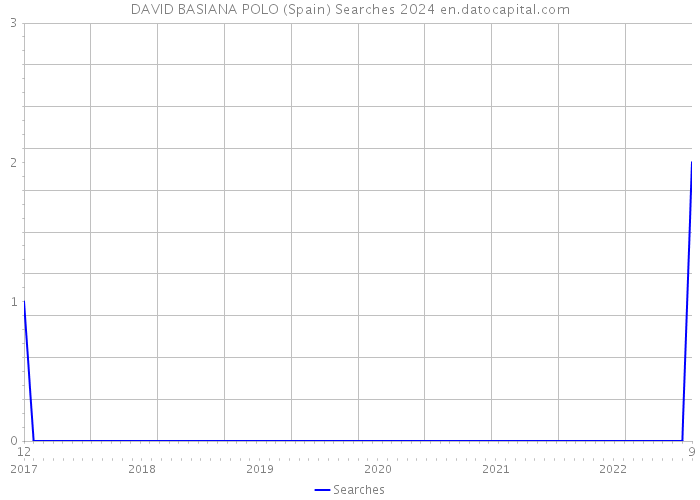 DAVID BASIANA POLO (Spain) Searches 2024 