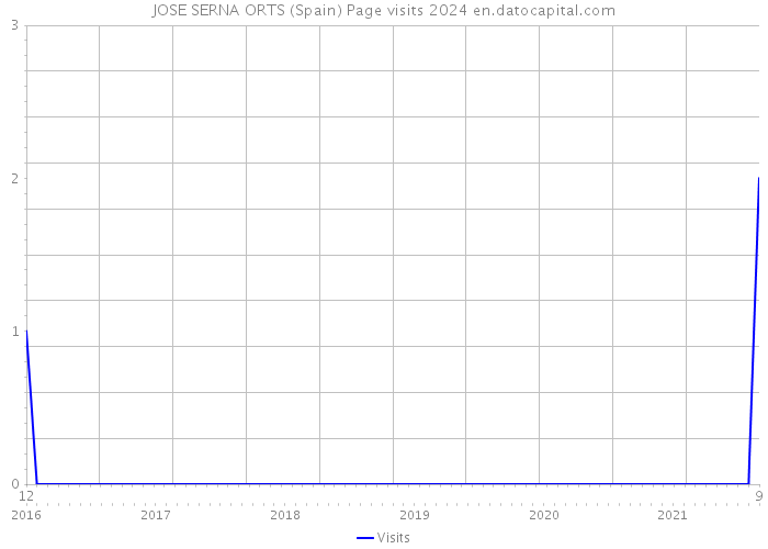 JOSE SERNA ORTS (Spain) Page visits 2024 