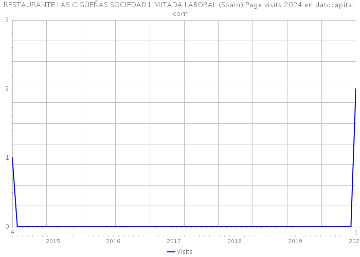 RESTAURANTE LAS CIGÜEÑAS SOCIEDAD LIMITADA LABORAL (Spain) Page visits 2024 