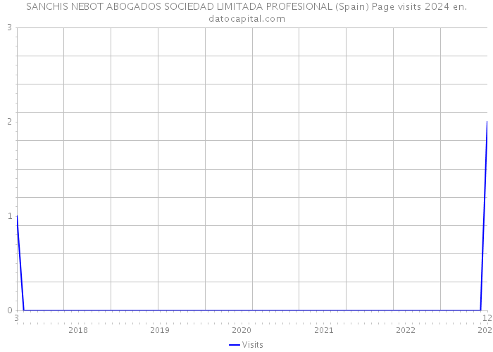 SANCHIS NEBOT ABOGADOS SOCIEDAD LIMITADA PROFESIONAL (Spain) Page visits 2024 