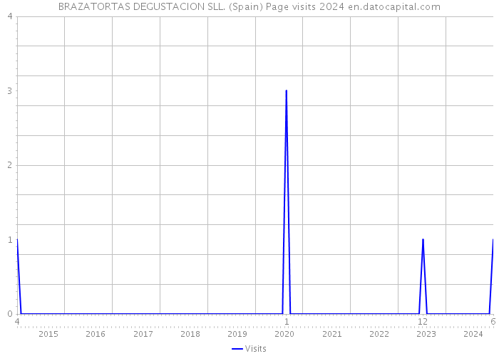 BRAZATORTAS DEGUSTACION SLL. (Spain) Page visits 2024 