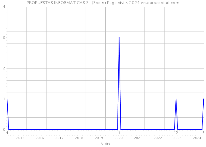 PROPUESTAS INFORMATICAS SL (Spain) Page visits 2024 