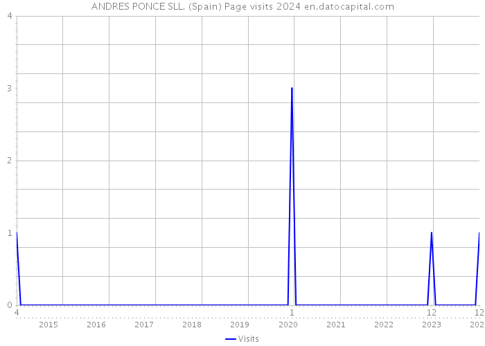 ANDRES PONCE SLL. (Spain) Page visits 2024 